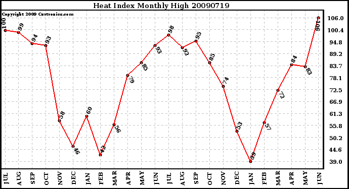 Milwaukee Weather Heat Index Monthly High