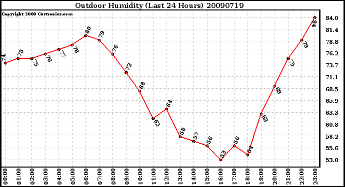 Milwaukee Weather Outdoor Humidity (Last 24 Hours)