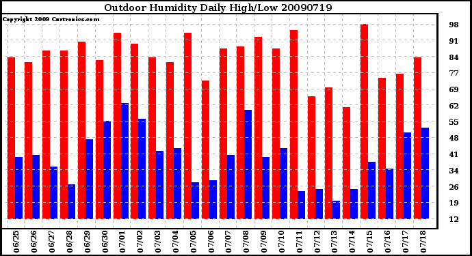 Milwaukee Weather Outdoor Humidity Daily High/Low