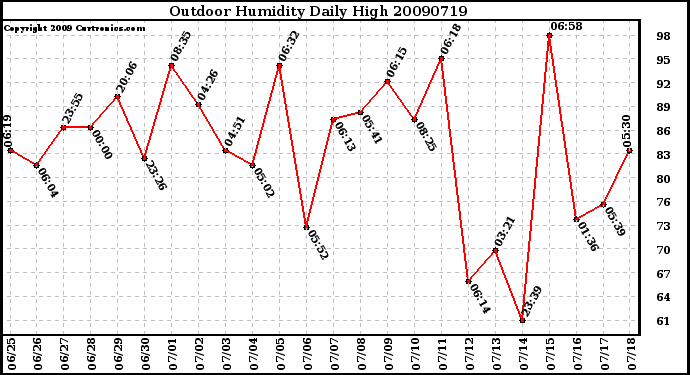 Milwaukee Weather Outdoor Humidity Daily High