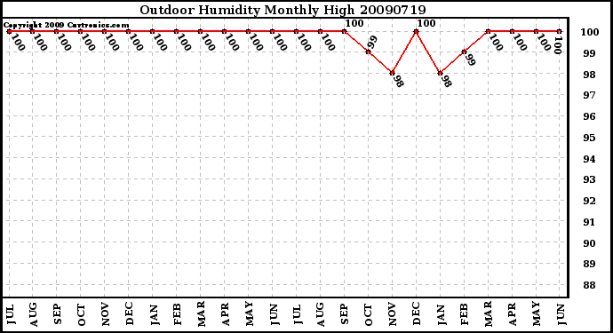 Milwaukee Weather Outdoor Humidity Monthly High