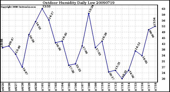 Milwaukee Weather Outdoor Humidity Daily Low