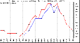 Milwaukee Weather Outdoor Temperature (vs) Wind Chill (Last 24 Hours)