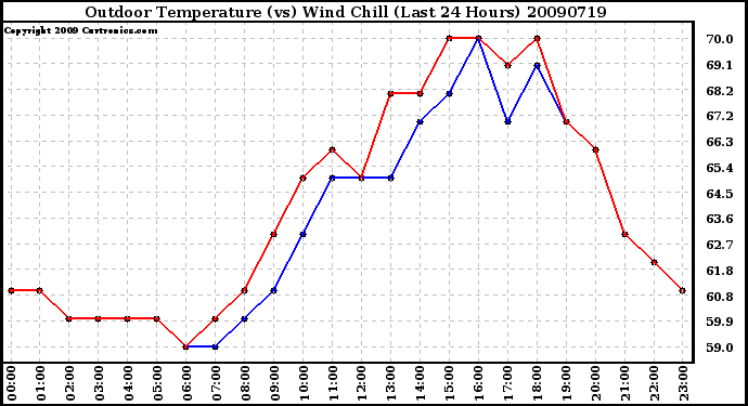 Milwaukee Weather Outdoor Temperature (vs) Wind Chill (Last 24 Hours)