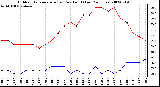 Milwaukee Weather Outdoor Temperature (vs) Dew Point (Last 24 Hours)