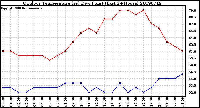 Milwaukee Weather Outdoor Temperature (vs) Dew Point (Last 24 Hours)