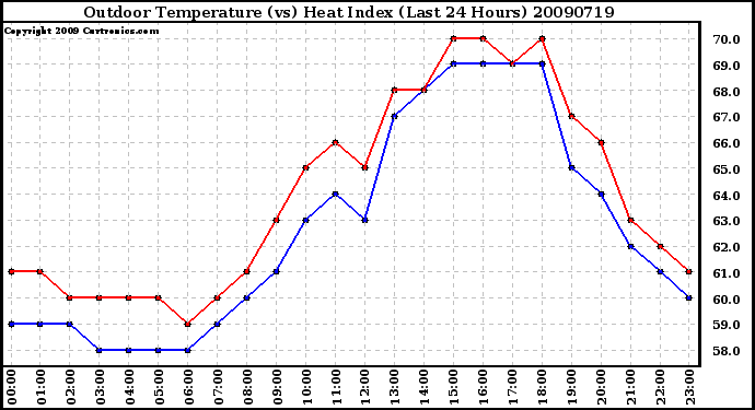 Milwaukee Weather Outdoor Temperature (vs) Heat Index (Last 24 Hours)