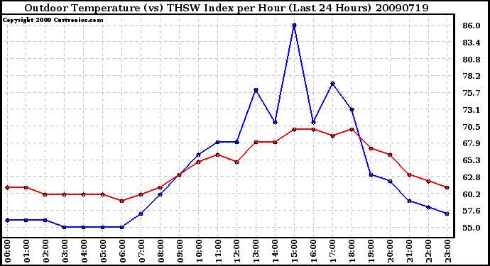 Milwaukee Weather Outdoor Temperature (vs) THSW Index per Hour (Last 24 Hours)