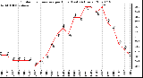 Milwaukee Weather Outdoor Temperature per Hour (Last 24 Hours)