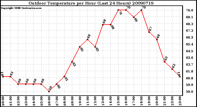 Milwaukee Weather Outdoor Temperature per Hour (Last 24 Hours)