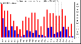 Milwaukee Weather Outdoor Temperature Daily High/Low