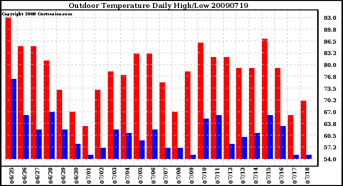 Milwaukee Weather Outdoor Temperature Daily High/Low