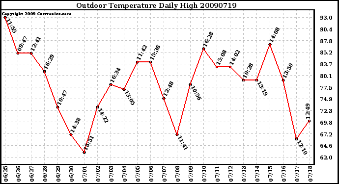 Milwaukee Weather Outdoor Temperature Daily High