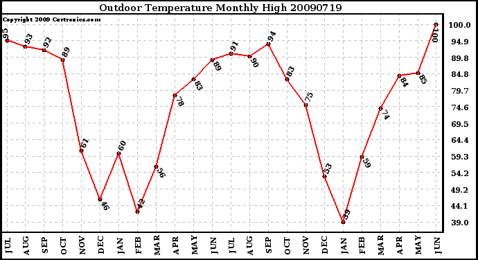 Milwaukee Weather Outdoor Temperature Monthly High