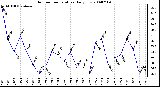 Milwaukee Weather Outdoor Temperature Daily Low