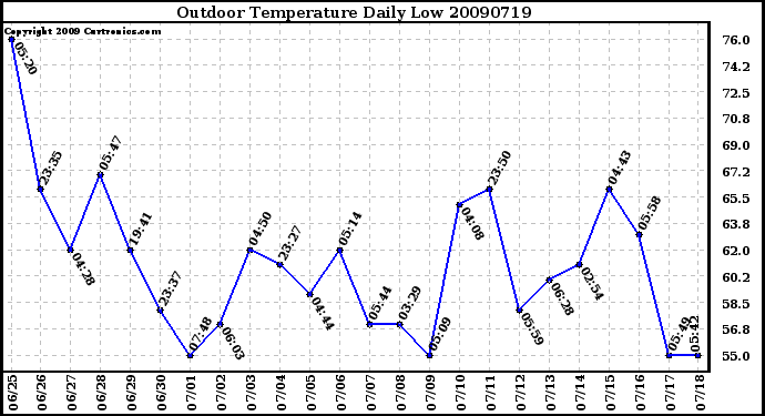 Milwaukee Weather Outdoor Temperature Daily Low