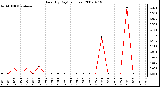 Milwaukee Weather Rain (By Day) (inches)