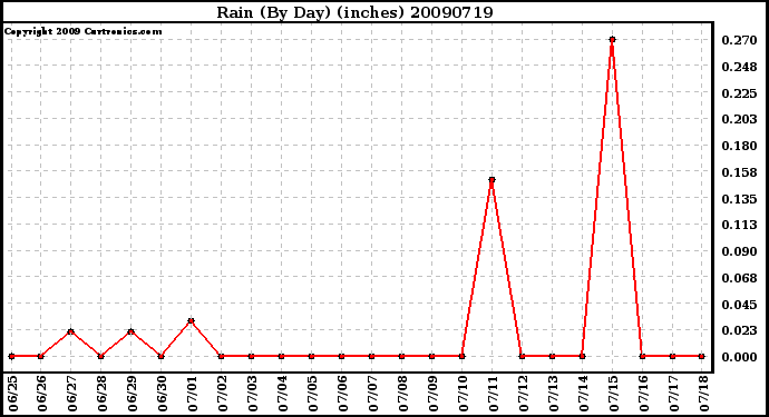 Milwaukee Weather Rain (By Day) (inches)