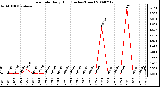 Milwaukee Weather Rain Rate Daily High (Inches/Hour)