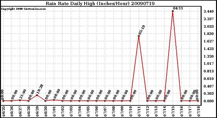 Milwaukee Weather Rain Rate Daily High (Inches/Hour)