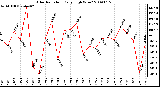 Milwaukee Weather Solar Radiation Daily High W/m2