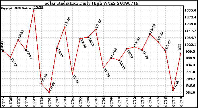 Milwaukee Weather Solar Radiation Daily High W/m2