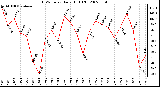 Milwaukee Weather THSW Index Daily High (F)