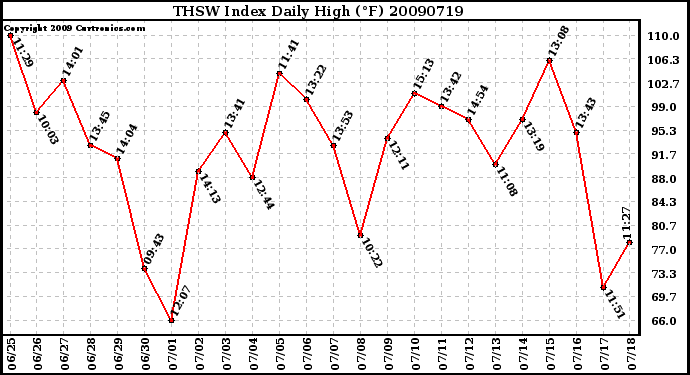 Milwaukee Weather THSW Index Daily High (F)