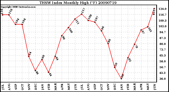 Milwaukee Weather THSW Index Monthly High (F)