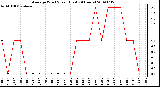 Milwaukee Weather Average Wind Speed (Last 24 Hours)