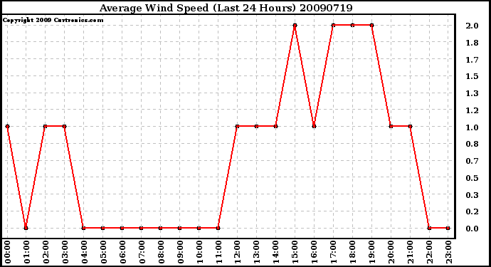 Milwaukee Weather Average Wind Speed (Last 24 Hours)