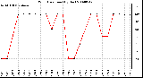 Milwaukee Weather Wind Direction (By Day)