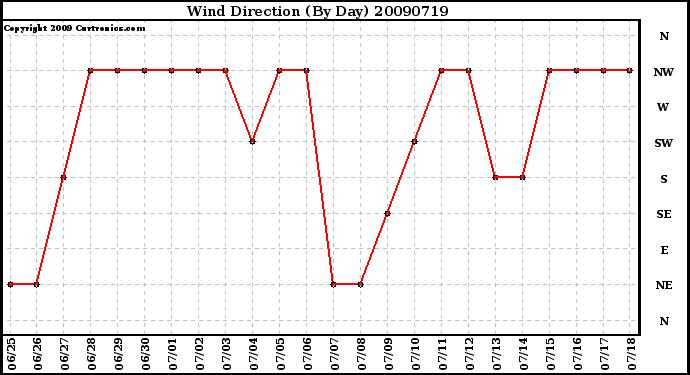 Milwaukee Weather Wind Direction (By Day)