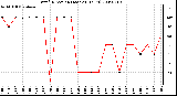 Milwaukee Weather Wind Direction (Last 24 Hours)