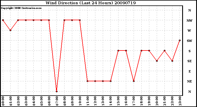 Milwaukee Weather Wind Direction (Last 24 Hours)