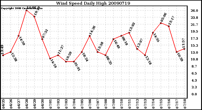 Milwaukee Weather Wind Speed Daily High