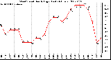 Milwaukee Weather Wind Speed Hourly High (Last 24 Hours)