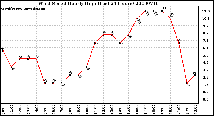 Milwaukee Weather Wind Speed Hourly High (Last 24 Hours)