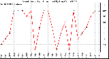 Milwaukee Weather Wind Daily High Direction (By Day)