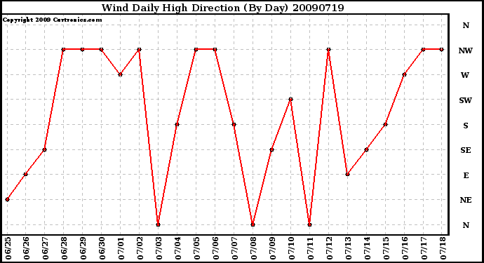 Milwaukee Weather Wind Daily High Direction (By Day)