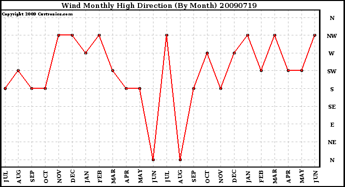 Milwaukee Weather Wind Monthly High Direction (By Month)