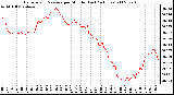 Milwaukee Weather Barometric Pressure per Minute (Last 24 Hours)