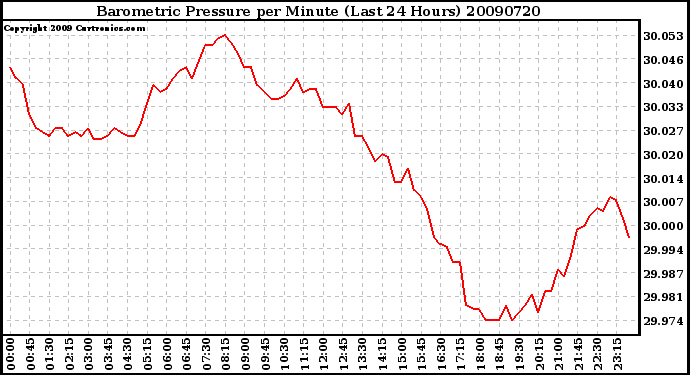 Milwaukee Weather Barometric Pressure per Minute (Last 24 Hours)