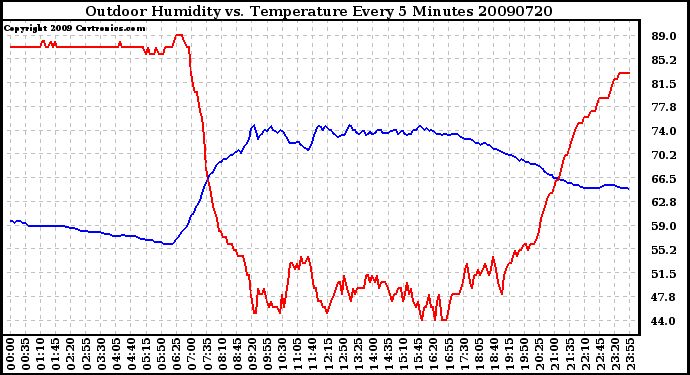 Milwaukee Weather Outdoor Humidity vs. Temperature Every 5 Minutes