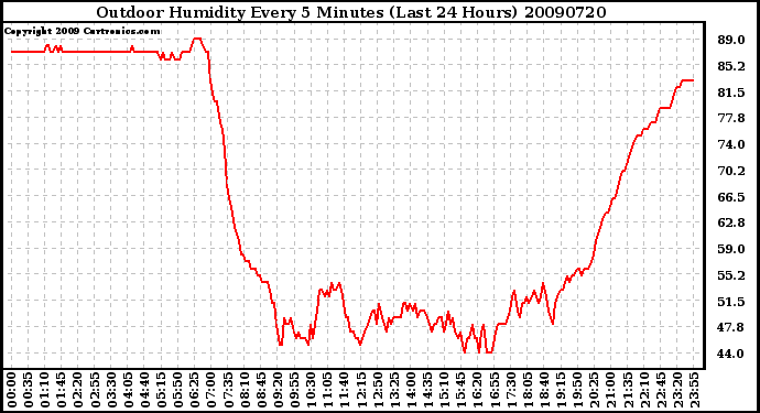 Milwaukee Weather Outdoor Humidity Every 5 Minutes (Last 24 Hours)