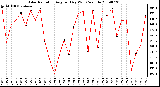 Milwaukee Weather Solar Radiation Avg per Day W/m2/minute