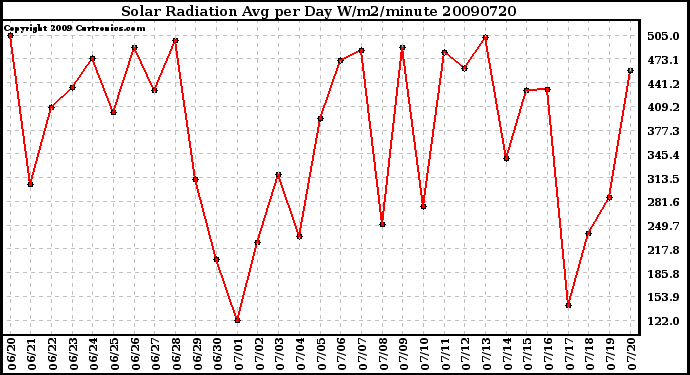 Milwaukee Weather Solar Radiation Avg per Day W/m2/minute