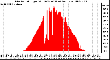 Milwaukee Weather Solar Radiation per Minute W/m2 (Last 24 Hours)