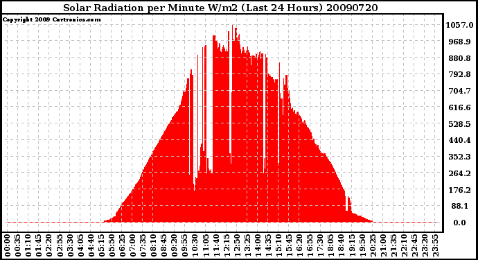 Milwaukee Weather Solar Radiation per Minute W/m2 (Last 24 Hours)