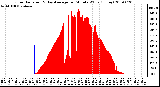 Milwaukee Weather Solar Radiation & Day Average per Minute W/m2 (Today)